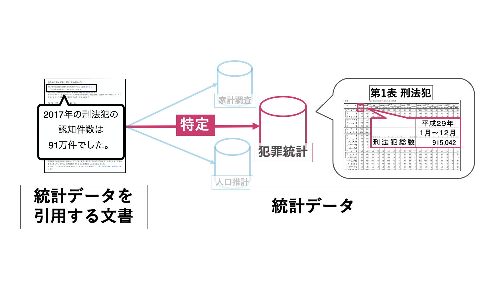 統計データ引用を見つけ出す